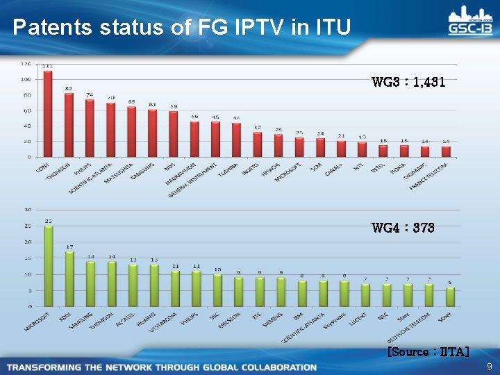 Patents status of FG IPTV in ITU WG 3 : 1, 431 WG 4