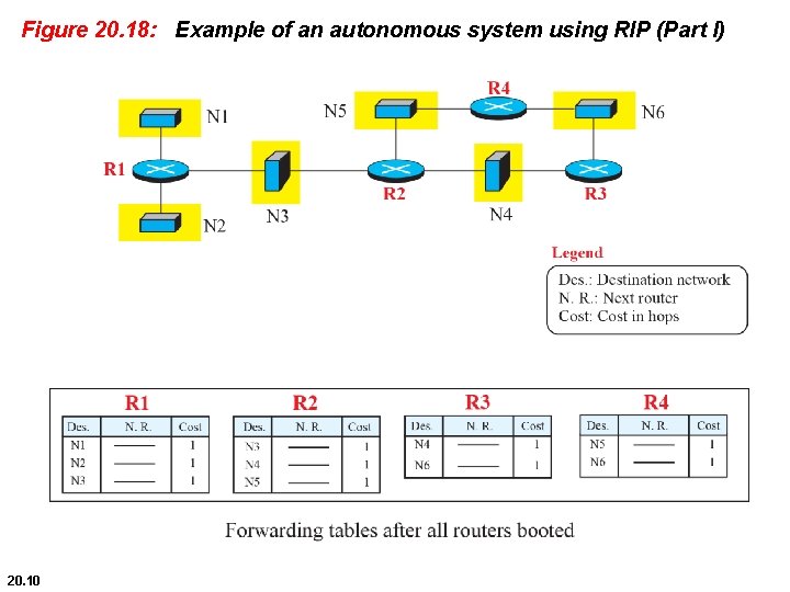 Figure 20. 18: Example of an autonomous system using RIP (Part I) 20. 10