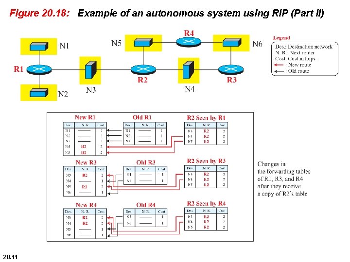 Figure 20. 18: Example of an autonomous system using RIP (Part II) 20. 11