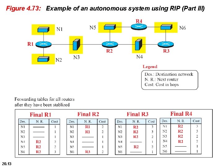 Figure 4. 73: Example of an autonomous system using RIP (Part III) 20. 13