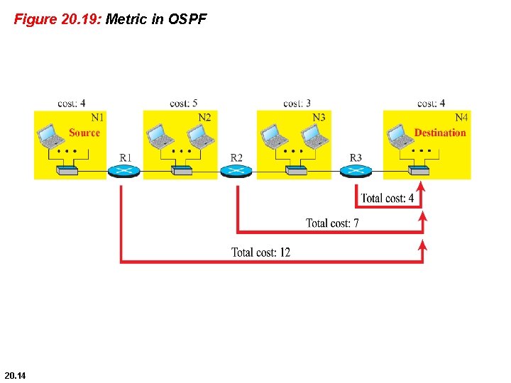 Figure 20. 19: Metric in OSPF 20. 14 
