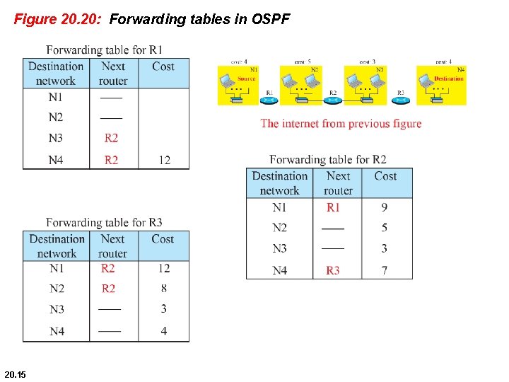 Figure 20. 20: Forwarding tables in OSPF 20. 15 