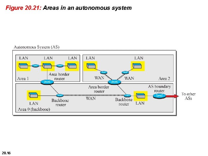 Figure 20. 21: Areas in an autonomous system 20. 16 