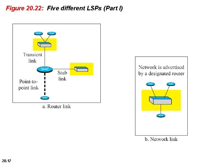 Figure 20. 22: Five different LSPs (Part I) 20. 17 