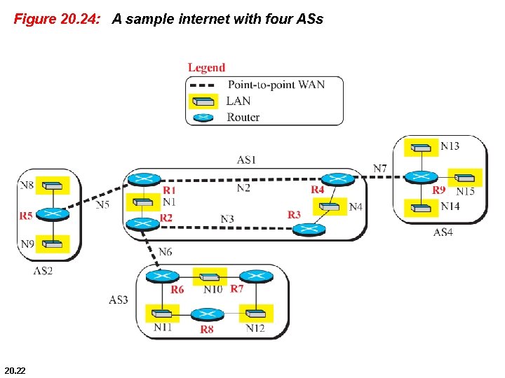 Figure 20. 24: A sample internet with four ASs 20. 22 