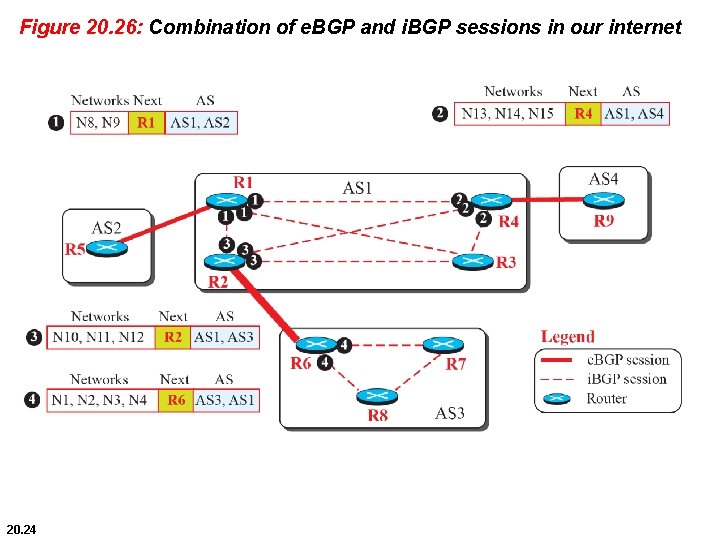 Figure 20. 26: Combination of e. BGP and i. BGP sessions in our internet