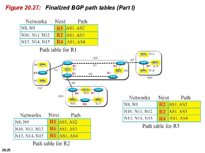 Figure 20. 27: Finalized BGP path tables (Part I) 20. 25 