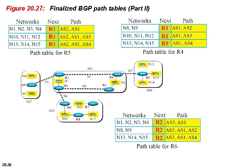 Figure 20. 27: Finalized BGP path tables (Part II) 20. 26 