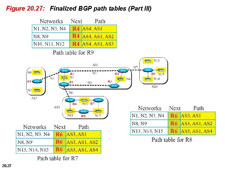 Figure 20. 27: Finalized BGP path tables (Part III) 20. 27 