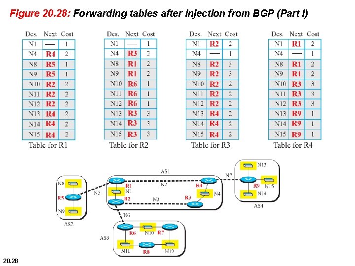 Figure 20. 28: Forwarding tables after injection from BGP (Part I) 20. 28 