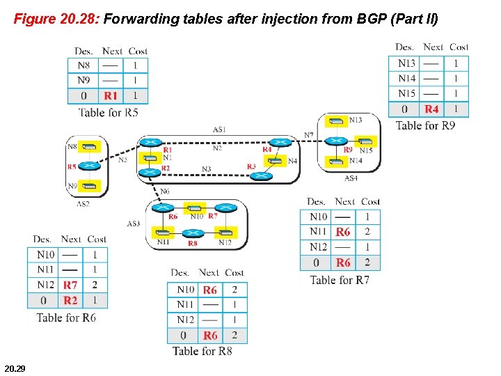 Figure 20. 28: Forwarding tables after injection from BGP (Part II) 20. 29 