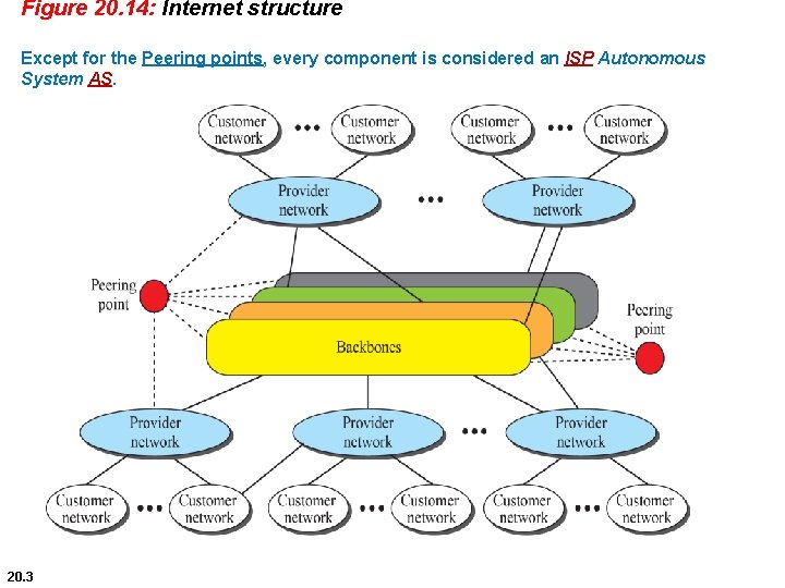 Figure 20. 14: Internet structure Except for the Peering points, every component is considered