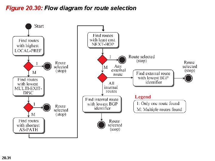 Figure 20. 30: Flow diagram for route selection 20. 31 