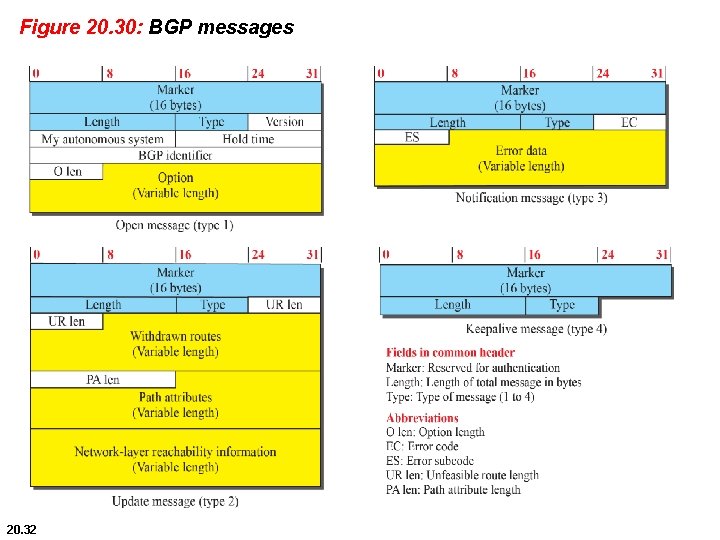 Figure 20. 30: BGP messages 20. 32 