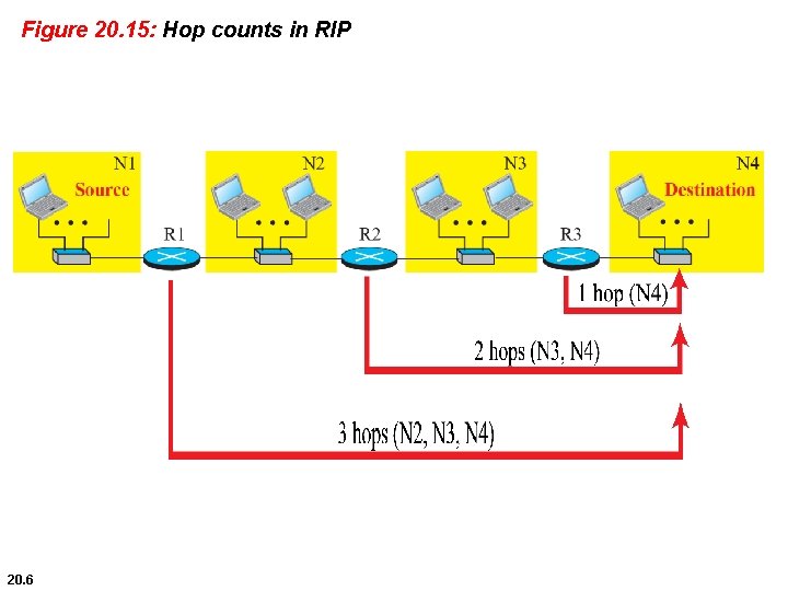 Figure 20. 15: Hop counts in RIP 20. 6 