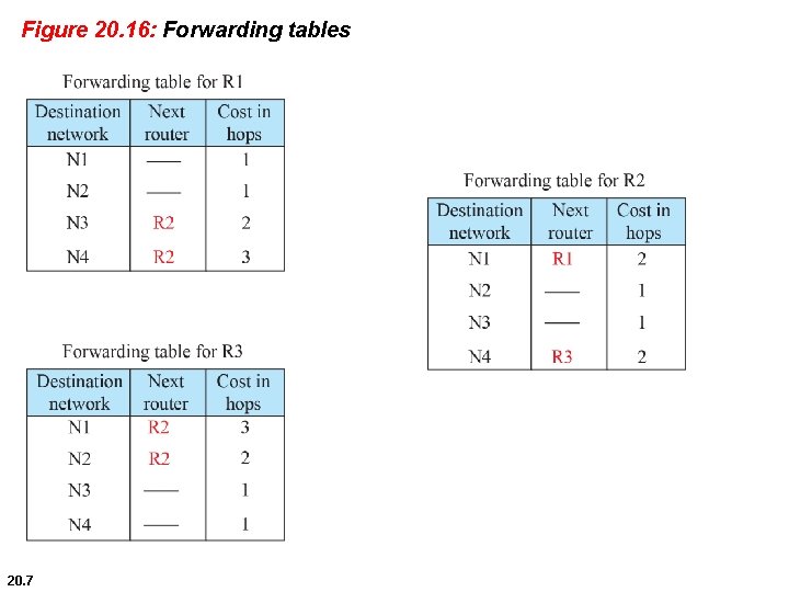 Figure 20. 16: Forwarding tables 20. 7 