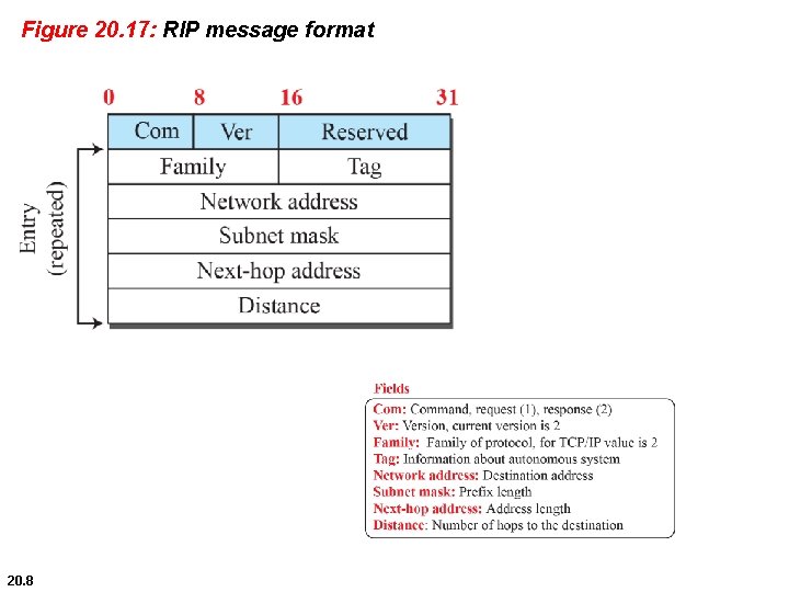 Figure 20. 17: RIP message format 20. 8 