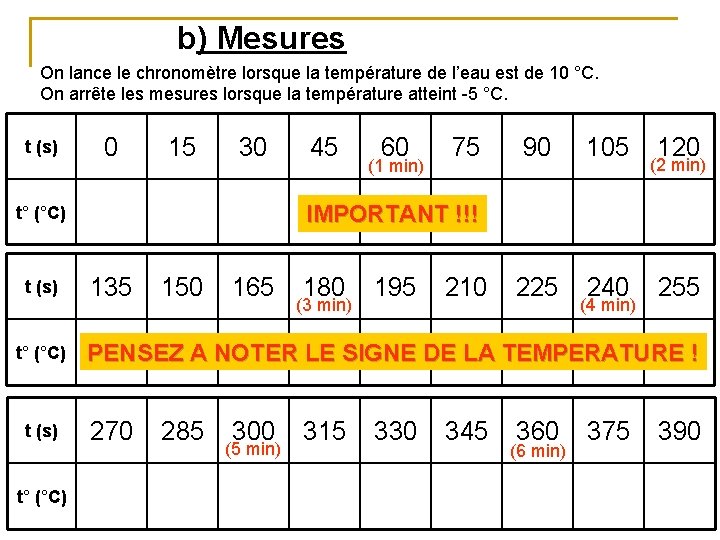 b) Mesures On lance le chronomètre lorsque la température de l’eau est de 10