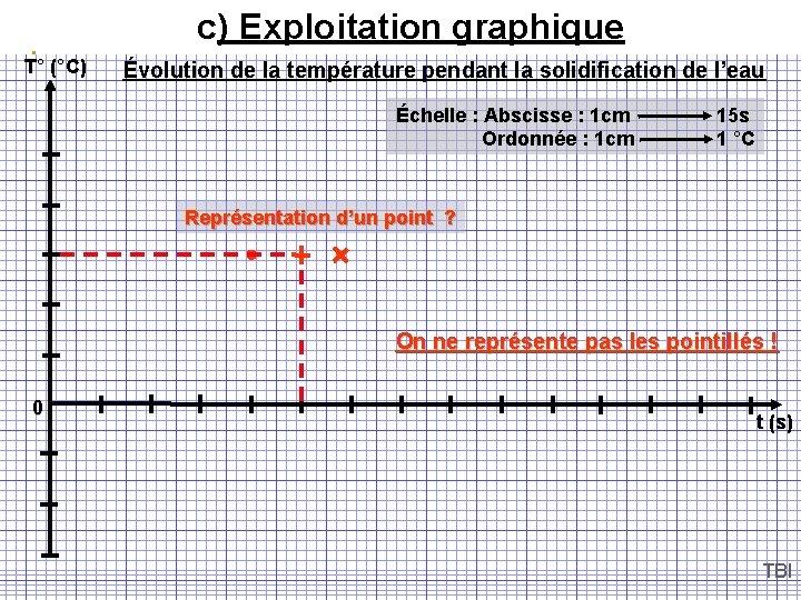 c) Exploitation graphique T° (°C) Évolution de la température pendant la solidification de l’eau