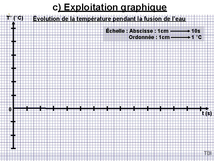 c) Exploitation graphique T° (°C) Évolution de la température pendant la fusion de l’eau