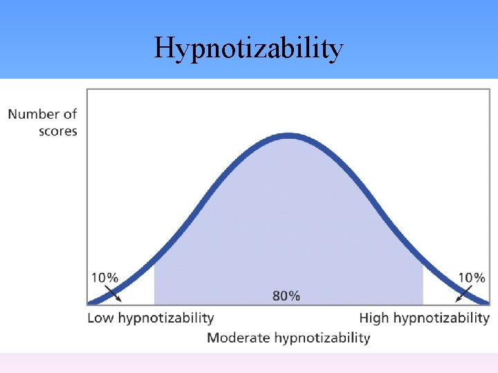 Hypnotizability 