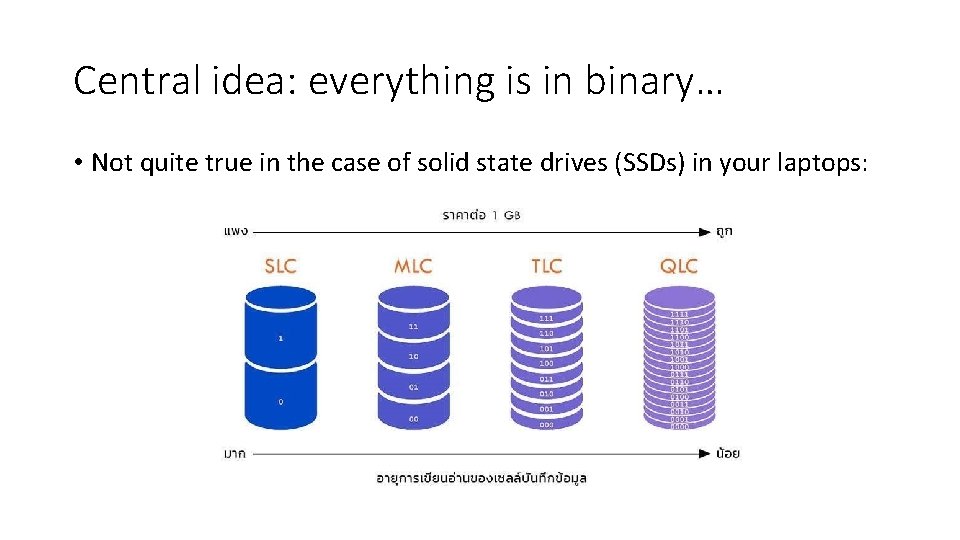 Central idea: everything is in binary… • Not quite true in the case of
