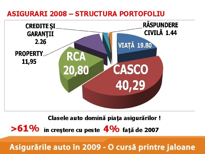 ASIGURARI 2008 – STRUCTURA PORTOFOLIU Clasele auto domină piaţa asigurărilor ! >61% in creştere