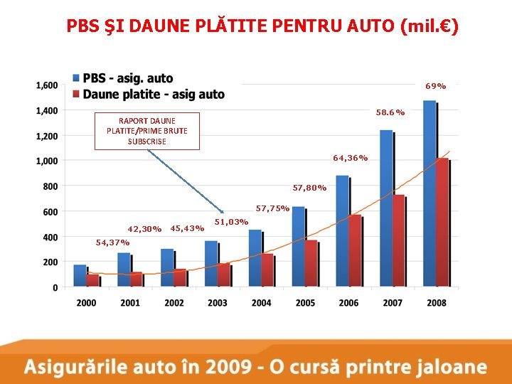 PBS ŞI DAUNE PLĂTITE PENTRU AUTO (mil. €) 69% 58. 6% RAPORT DAUNE PLATITE/PRIME