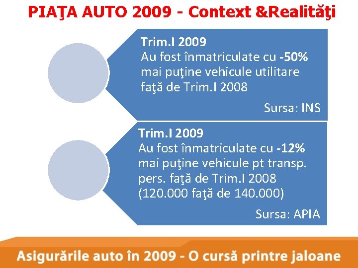 PIAŢA AUTO 2009 - Context &Realităţi Trim. I 2009 Au fost înmatriculate cu -50%