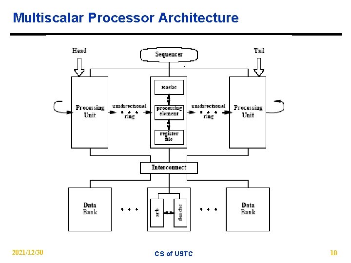 Multiscalar Processor Architecture 2021/12/30 CS of USTC 10 