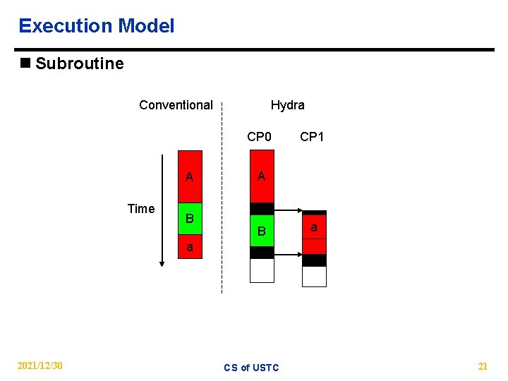 Execution Model n Subroutine Conventional Hydra CP 0 A Time B CP 1 A