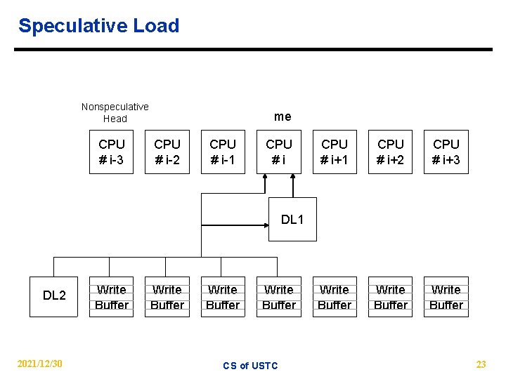 Speculative Load Nonspeculative Head CPU # i-3 me CPU # i-2 CPU # i-1