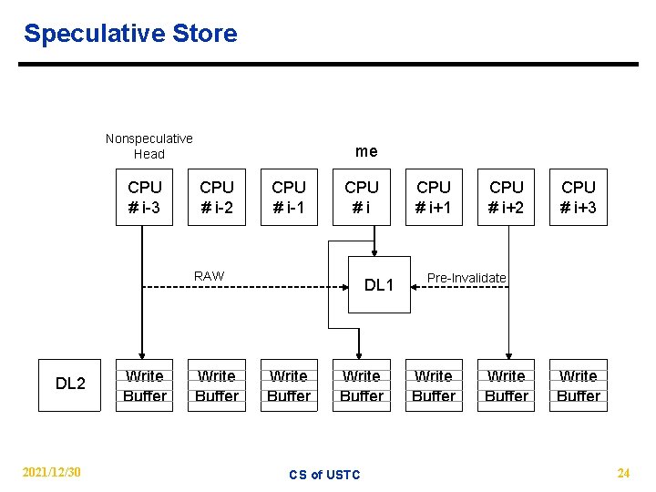 Speculative Store Nonspeculative Head CPU # i-3 me CPU # i-2 CPU # i-1