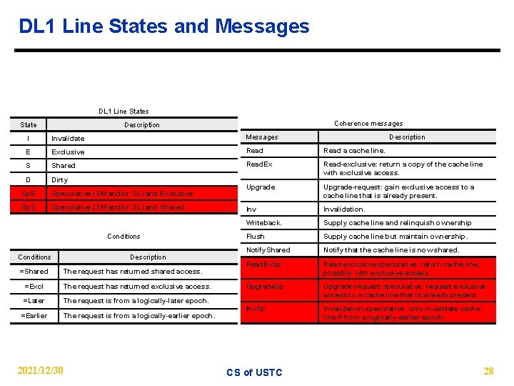 DL 1 Line States and Messages DL 1 Line States State Coherence messages Description