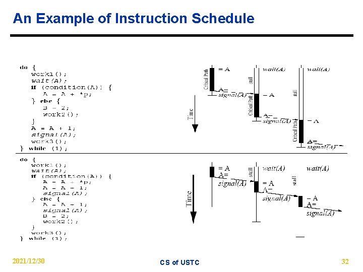 An Example of Instruction Schedule 2021/12/30 CS of USTC 32 