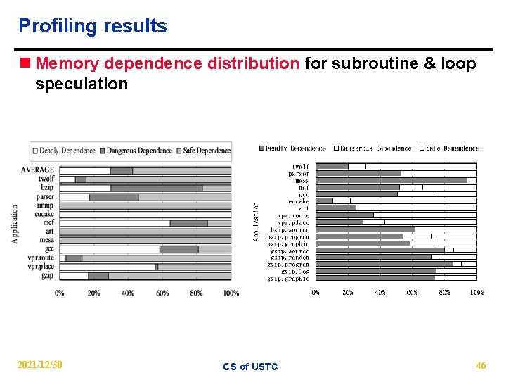 Profiling results n Memory dependence distribution for subroutine & loop speculation 2021/12/30 CS of