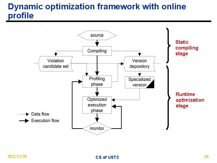 Dynamic optimization framework with online profile Static compiling stage Runtime optimization stage 2021/12/30 CS