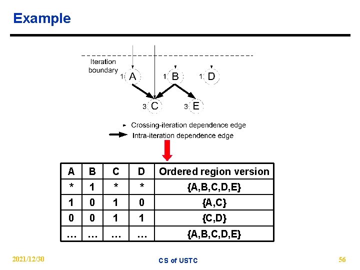 Example 2021/12/30 A B C D Ordered region version * 1 * * {A,