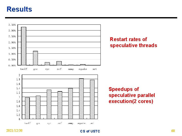 Results Restart rates of speculative threads Speedups of speculative parallel execution(2 cores) 2021/12/30 CS