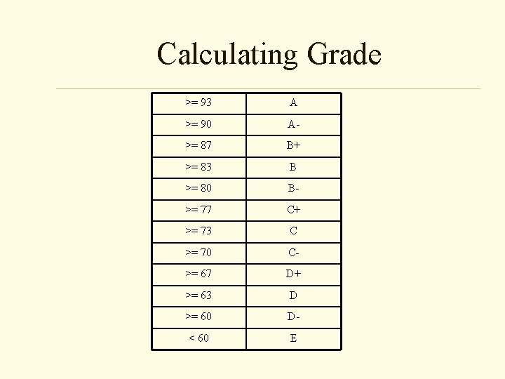 Calculating Grade >= 93 A >= 90 A- >= 87 B+ >= 83 B