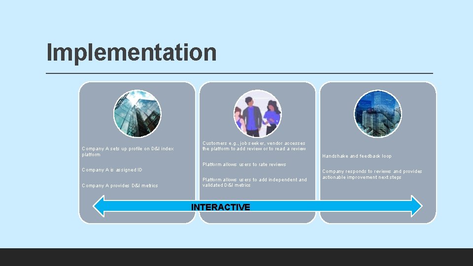 Implementation Company A sets up profile on D&I index platform Company A is assigned