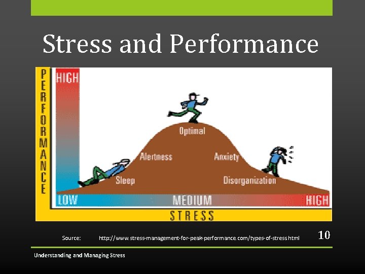 Stress and Performance Source: http: //www. stress-management-for-peak-performance. com/types-of-stress. html Understanding and Managing Stress 10