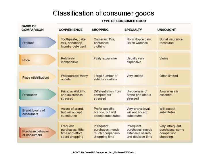 Classification of consumer goods © 2002 Mc. Graw-Hill Companies, Inc. , Mc. Graw-Hill/Irwin 