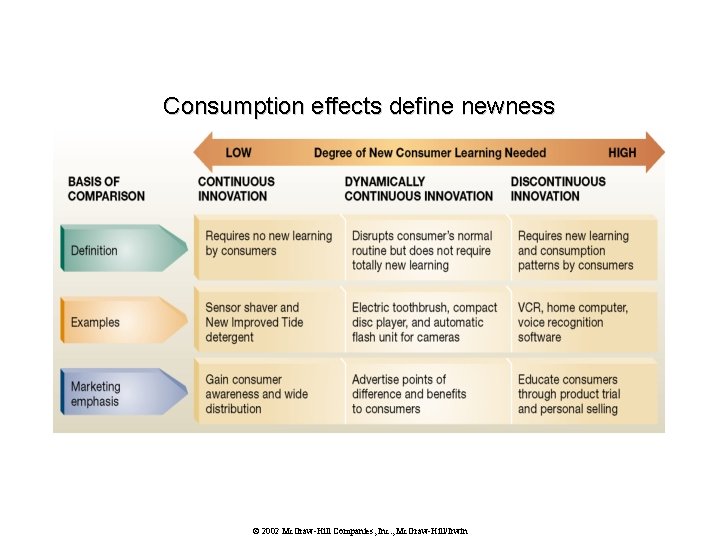 Consumption effects define newness © 2002 Mc. Graw-Hill Companies, Inc. , Mc. Graw-Hill/Irwin 