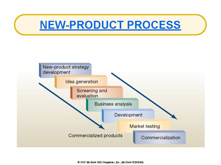 NEW-PRODUCT PROCESS © 2002 Mc. Graw-Hill Companies, Inc. , Mc. Graw-Hill/Irwin 