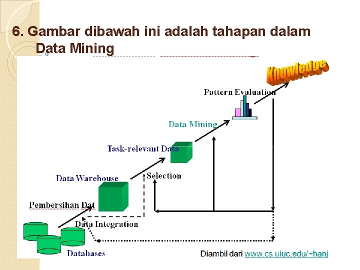 6. Gambar dibawah ini adalah tahapan dalam Data Mining 