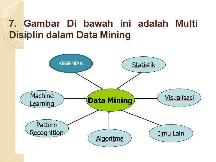 7. Gambar Di bawah ini adalah Multi Disiplin dalam Data Mining KESENIAN 
