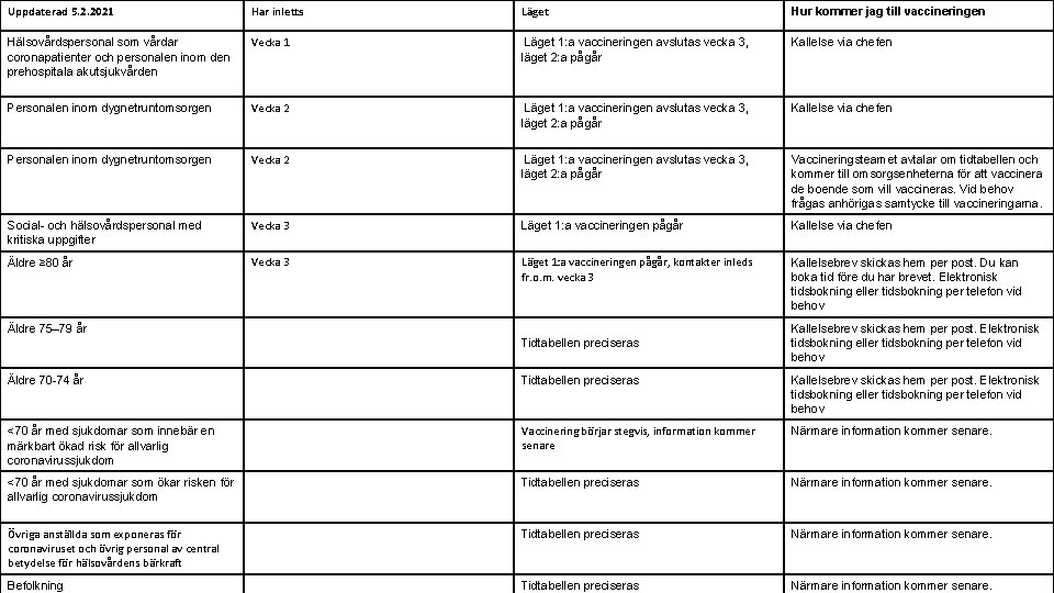 Uppdaterad 5. 2. 2021 Har inletts Läget Hur kommer jag till vaccineringen Hälsovårdspersonal som