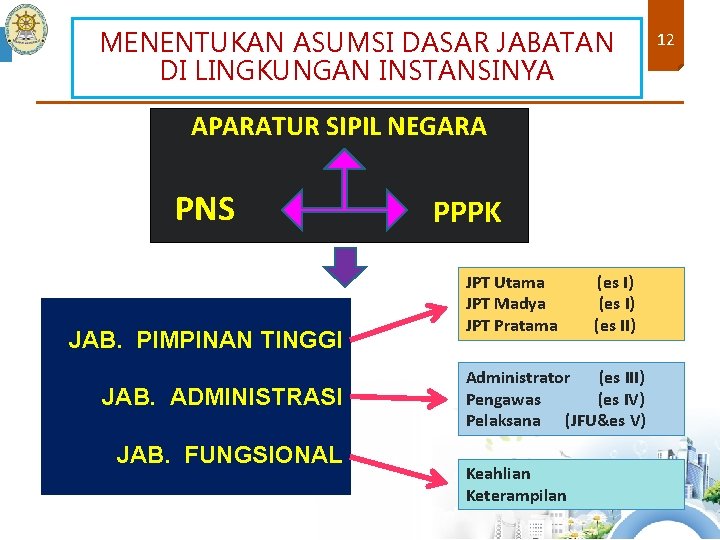 MENENTUKAN ASUMSI DASAR JABATAN DI LINGKUNGAN INSTANSINYA APARATUR SIPIL NEGARA PNS JAB. PIMPINAN TINGGI