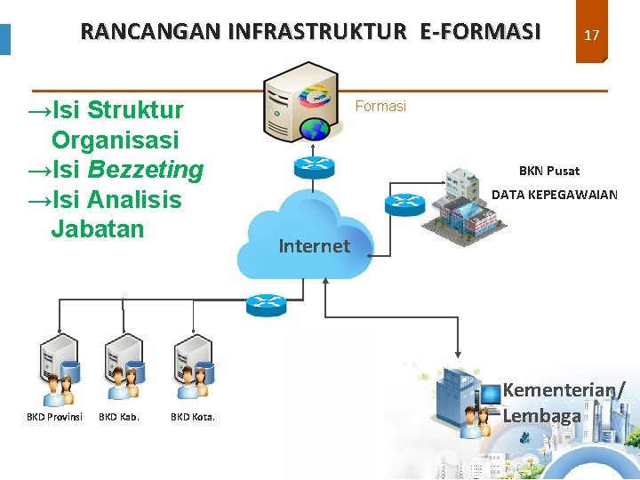 RANCANGAN INFRASTRUKTUR E-FORMASI →Isi Struktur Organisasi →Isi Bezzeting →Isi Analisis Jabatan BKD Provinsi BKD